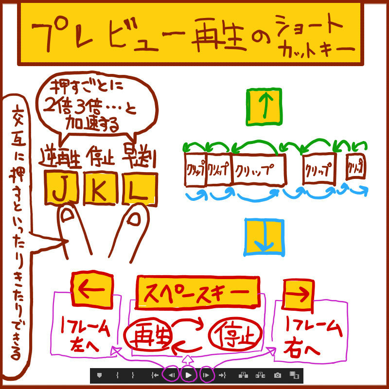 Premiere Pro プレビューで早送り 停止 逆再生する方法 時短技 パビリアム